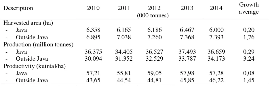 Table 1. Harvested Area, Production and Productivity of Rice in Java and outside Java 