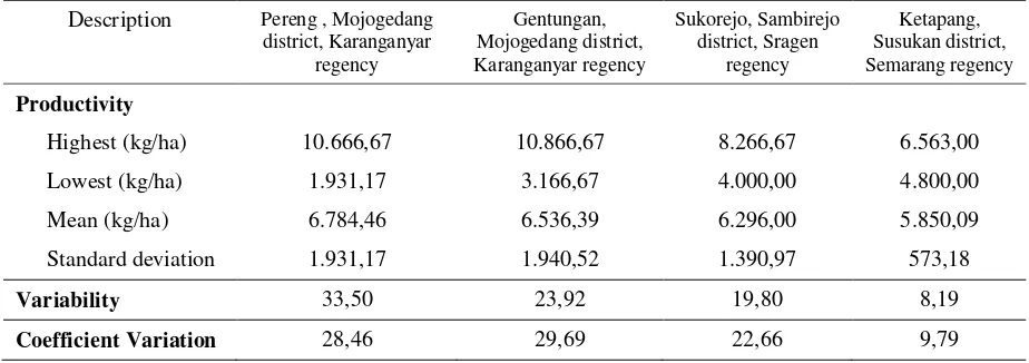 Table 3 shows differences organic farm productivity in four areas of planting. The 