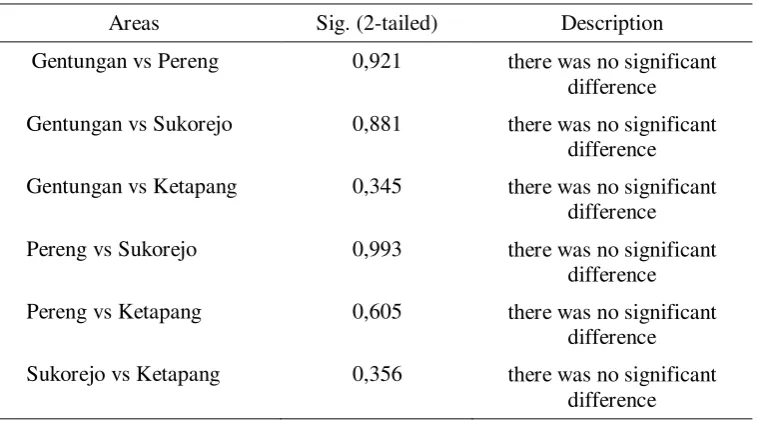 Figure 2. Organic Farming Productivity 