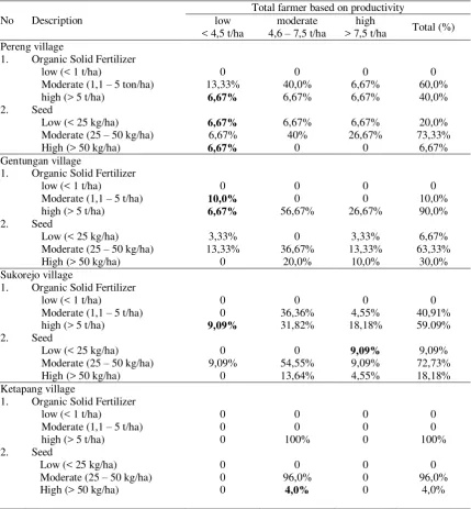 Table 6. Number of Farmers Rice based Fertilizer and Seed with Productivity 