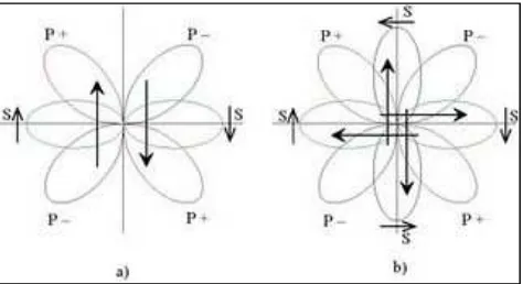 Gambar 2.14 Pola radiasi gerakan pertama a) Kopel Tunggal dan b) Kopel Ganda 