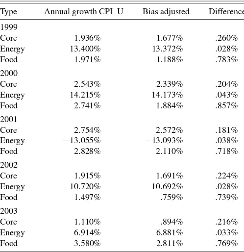 Table 8. Annual growth in core and noncore indexes