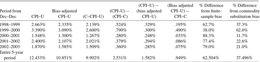 Table 3. Summary statistics for the CPI–U, the bias-adjusted CPI–U, and the CPI–C