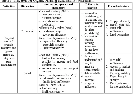 Table 1. Indicators for Organic Farming Sustainability Asssesment Sources for operational Criteria for 
