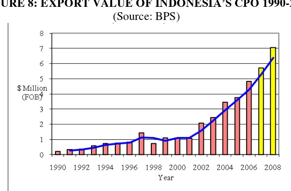 FIGURE 8: EXPORT VALUE OF INDONESIA’S CPO 1990-2006 