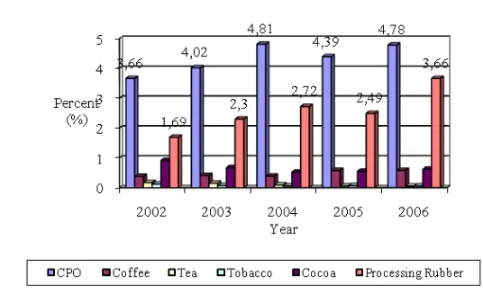 FIGURE 11: THE PERCENTAGE OF EXPORT VALUE OF PLANTATION COMMODITIES IN INDONESIA 2002-2006 (Source: BPS) 