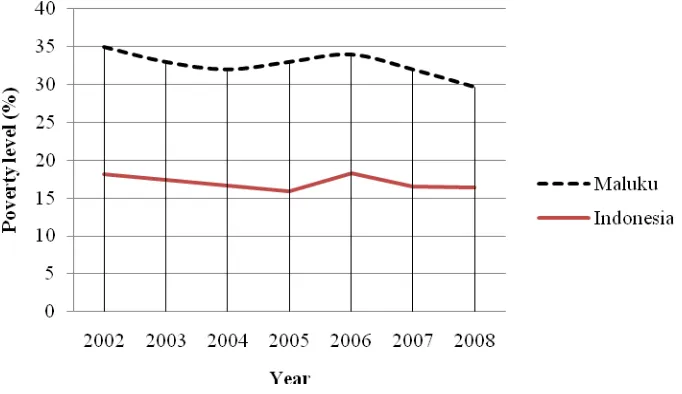 FIGURE 1 POVERTY LEVEL RATE IN MALUKU PROVINCE, 2002-2008  
