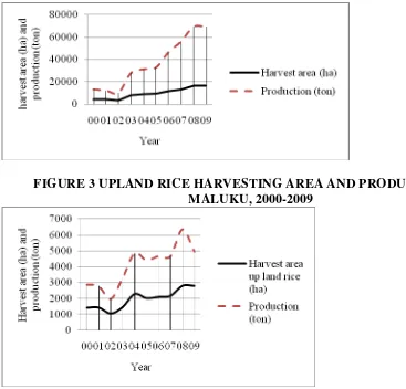 Figure 2 and 3 show that the way of enhancing rice production could be achieved by intensive and extensive strategies