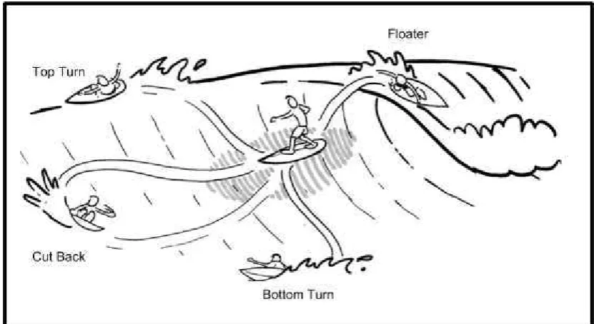 Gambar 2.4 Gerakan dasar dalam  berselancar (Sumber: Surfing Illustrated an Illustrated Guide to Wave Riding ) 