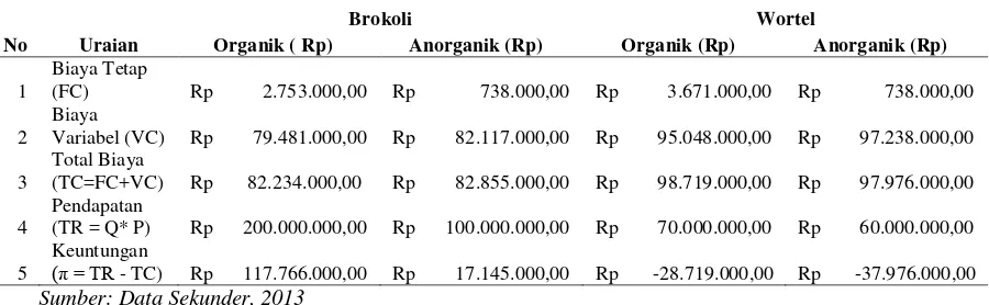 Tabel 4.4. Analisis Nilai Ekonomi Brokoli (Brassica oleraceae) dan Wortel (Daucus 