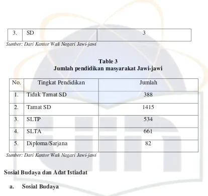 Table 3 Jumlah pendidikan masyarakat Jawi-jawi 