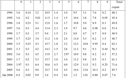 Table 5. The Growth of Export Value based on Commodities Classification (SITC), 