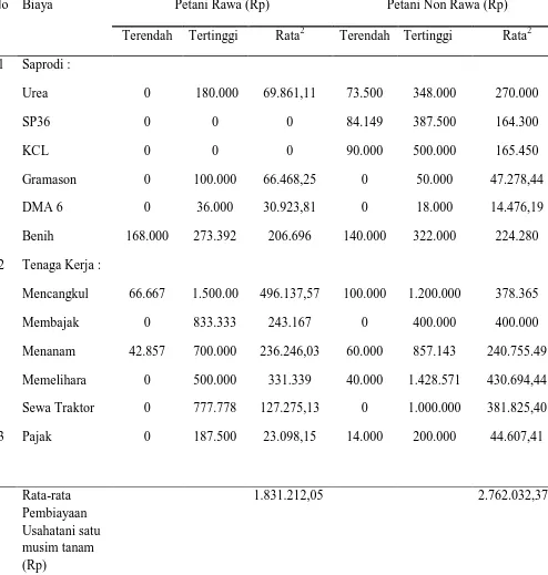 Tabel 3. Biaya Usaha Tani Padi per Hektar di Desa Candirejo  