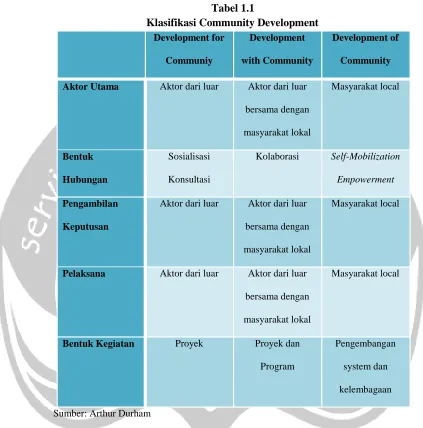 Tabel 1.1Klasifikasi Community Development