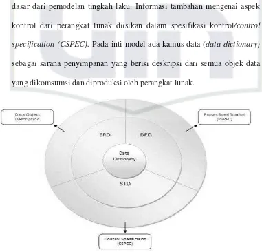 Gambar 2.4. Struktur Model Analisis (Pressman, 2002:351) 