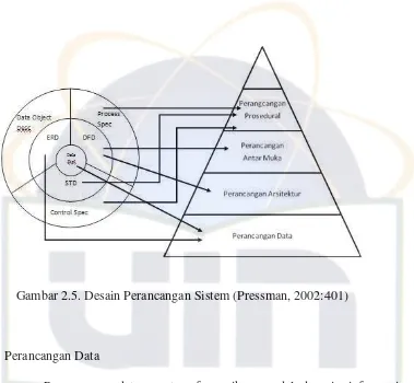Gambar 2.5. Desain Perancangan Sistem (Pressman, 2002:401) 