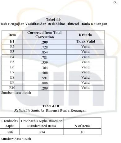 Tabel 4.9 Hasil Pengujian Validitas dan Reliabilitas Dimensi Dunia Keuangan 