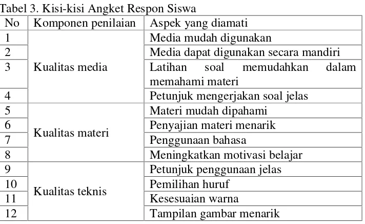 Tabel 3. Kisi-kisi Angket Respon Siswa