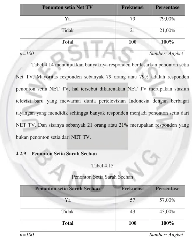 Tabel 4.14  Penonton Setia Net TV  