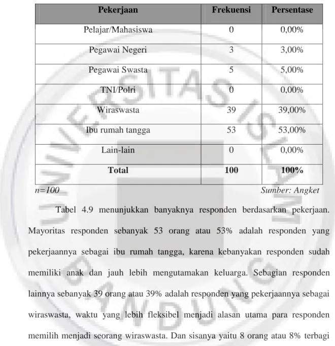Tabel 4.9  Pekerjaan Responden 