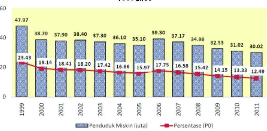 Gambar 4.1 Jumlah dan Persentase Penduduk Miskin di Indonesia,  1999-2011 