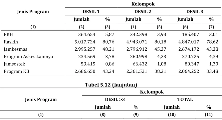 Tabel 5.12 (lanjutan) 
