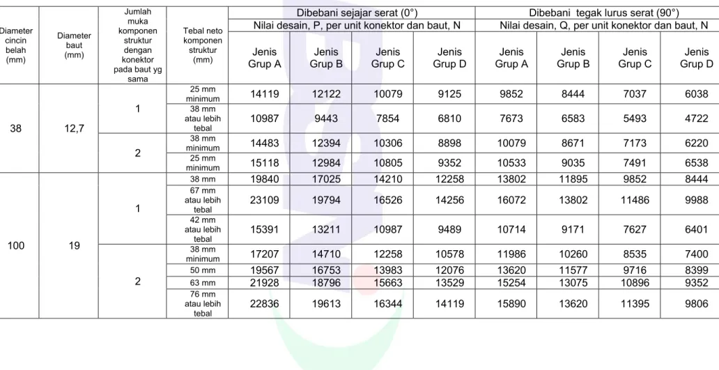 Tabel 12.2A -  Nilai Desain Acuan per Unit untuk Konektor Cincin Belah 