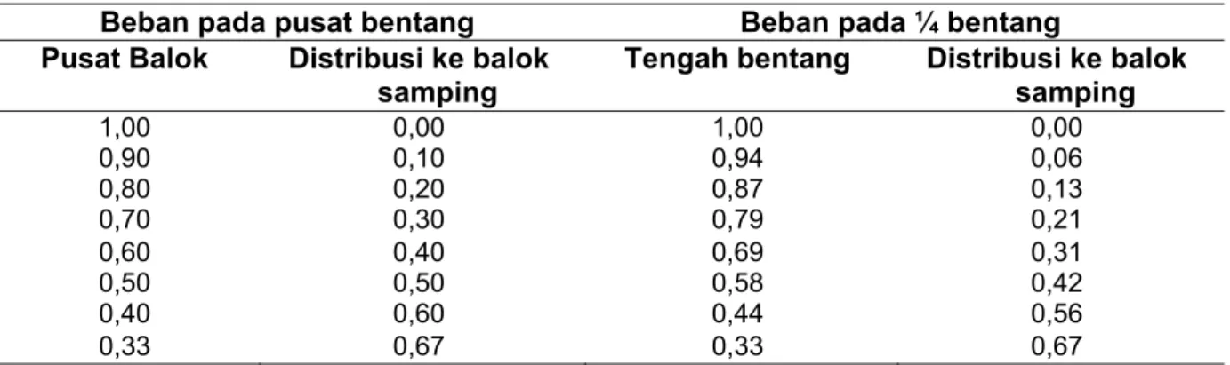 Tabel 15.1.2 - Distribusi lateral dalam Ketentuan Proporsi beban total 