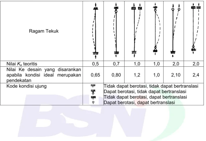 Tabel G1 - Koefisien Panjang Tekuk, K e , 