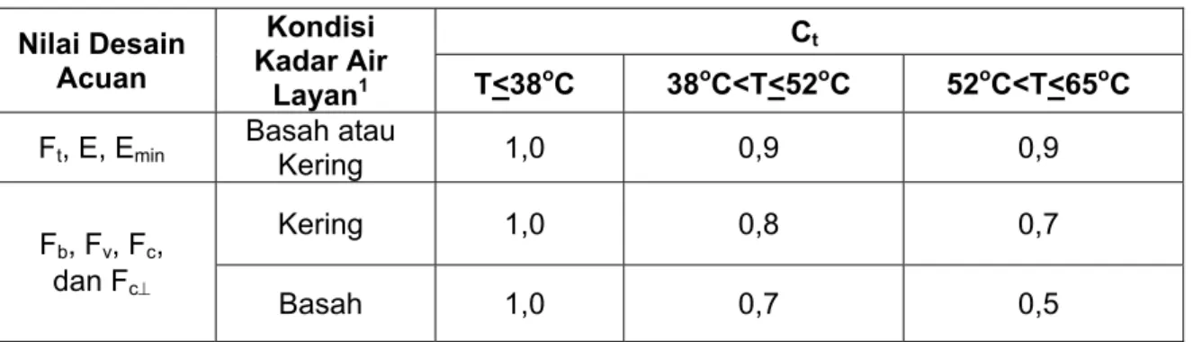 Tabel 2.3.2 Faktor Durasi Beban yang Sering Digunakan, C D 1 