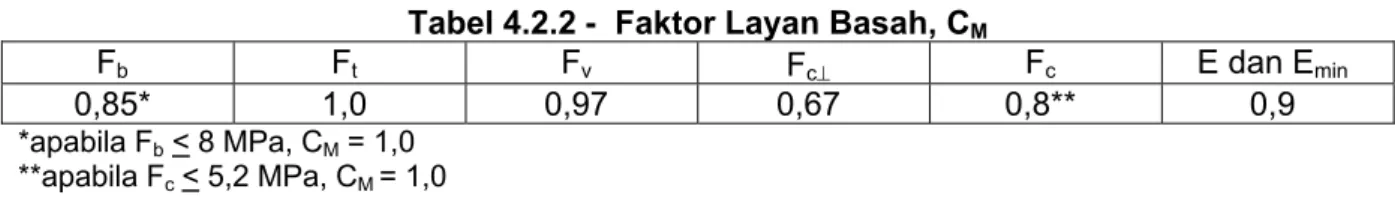 Tabel 4.2.2 -  Faktor Layan Basah, C M