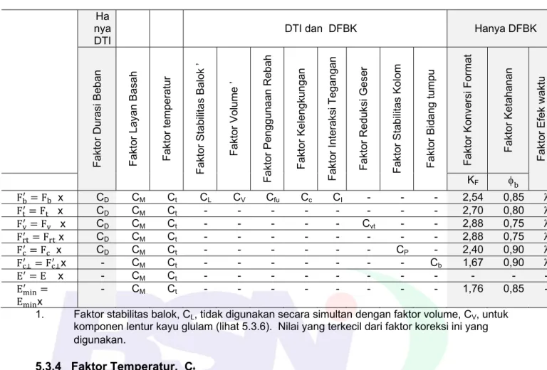 Tabel 5.3.1 - Penggunaan Faktor Koreksi dari Kayu Glulam Struktural  Ha