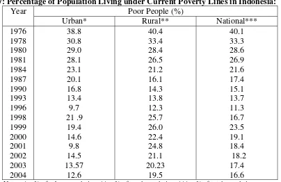 Table 7: Percentage of Population Living under Current Poverty Lines in Indonesia:  1976-2004 