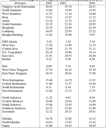 Table 8. Percentage of Poor People by Province in Indonesia, 2002-2004 