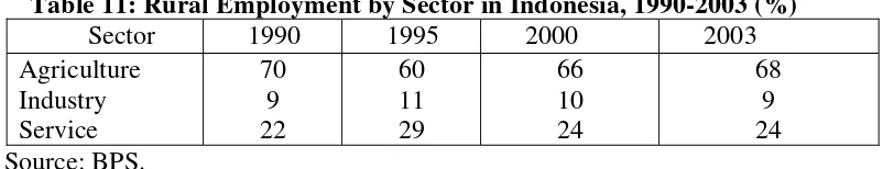 Table 11: Rural Employment by Sector in Indonesia, 1990-2003 (%) 