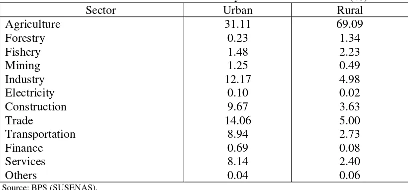 Table 14: Distribution of Poor Families by Sector and Area: 2002 (%) 