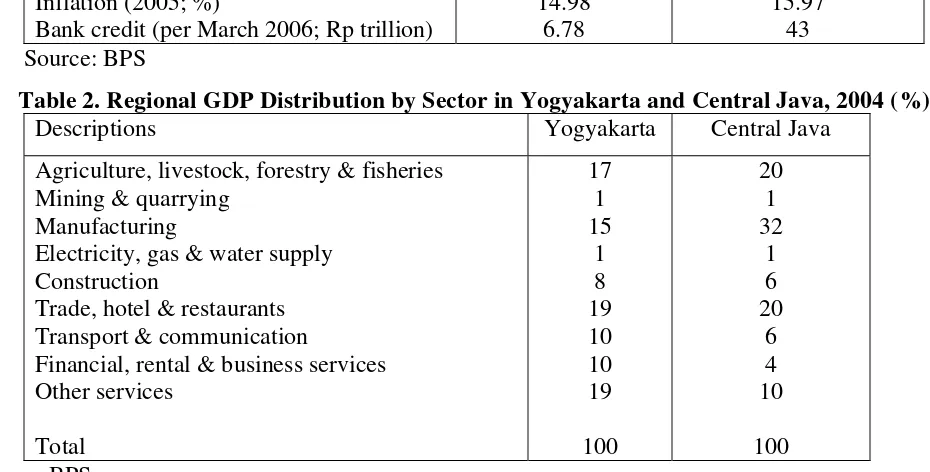 Table 2. Regional GDP Distribution by Sector in Yogyakarta and Central Java, 2004 (%) 