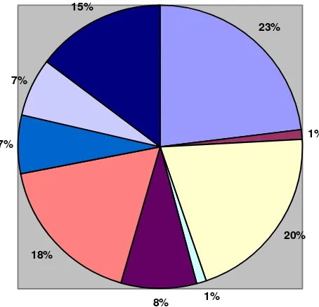 Figure 2: Economic Structure of Bantul, 2004 (%) 