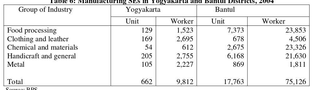 Table 6: Manufacturing SEs in Yogyakarta and Bantul Districts, 2004 