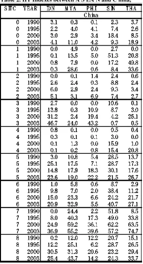 Table 2. IIT Indexes between A S EA N and C hina, 