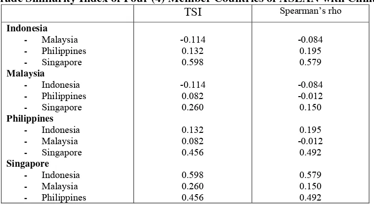 Table 4 Trade Similarity Index of Four (4) Member Countries of ASEAN with China 