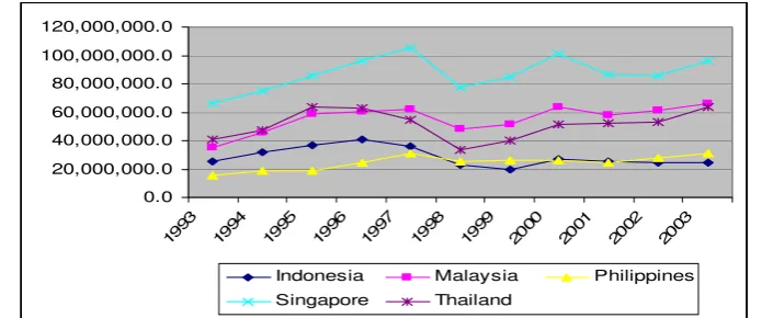 Table 1: Extra-and Intra-Trade by Export and Import of Selected ASEAN 