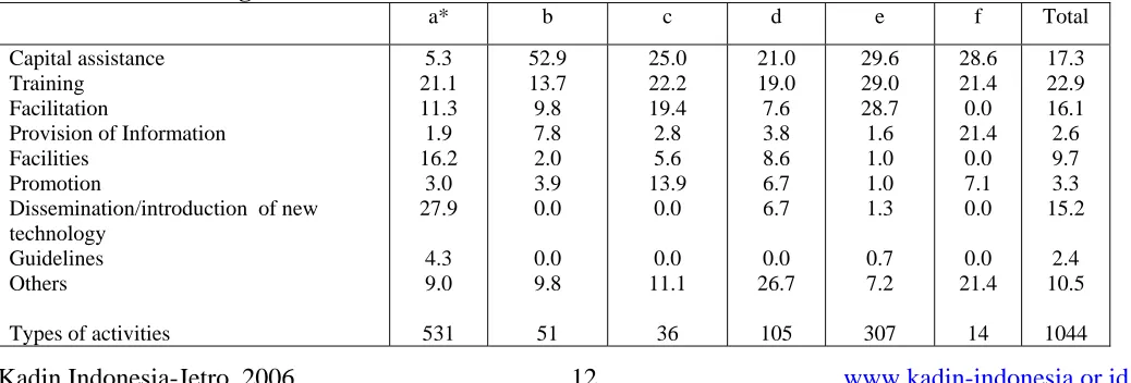 Table 6: The number of institutions and assistance programs to strengthen SMIs, 1997-2003 Institutions Number of institutions Number of assistance programs 