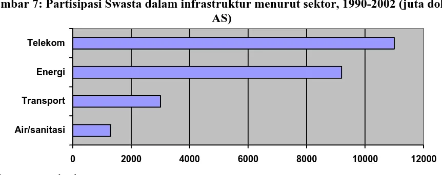 Gambar 7: Partisipasi Swasta dalam infrastruktur menurut sektor, 1990-2002 (juta dollar AS) 