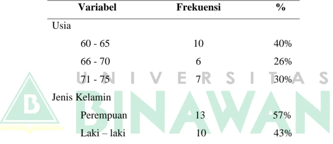 Tabel 5. 1 Distribusi Frekuensi Sampel Berdasarkan Usia di Panti Sosial  Tresna Werdha Budi Mulia 1 tahun 2022