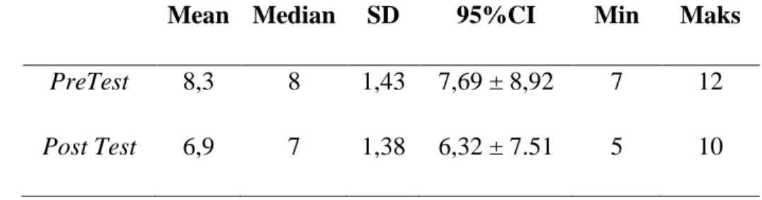 Tabel 5.4 Distribusi Sampel Berdasarkan skor kualitas tidur pada lansia  sebelum  dan  sesudah  intervensi  di  Panti  Werdha  Budi  Mulia  1  Tahun  2022 (n = 23)