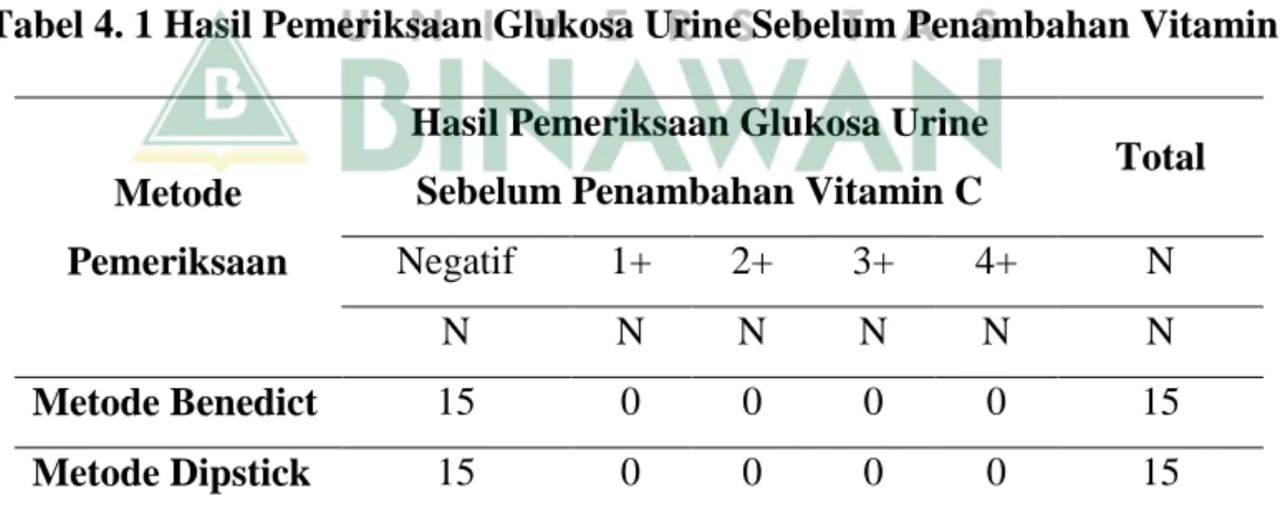 Tabel 4. 1 Hasil Pemeriksaan Glukosa Urine Sebelum Penambahan Vitamin C 