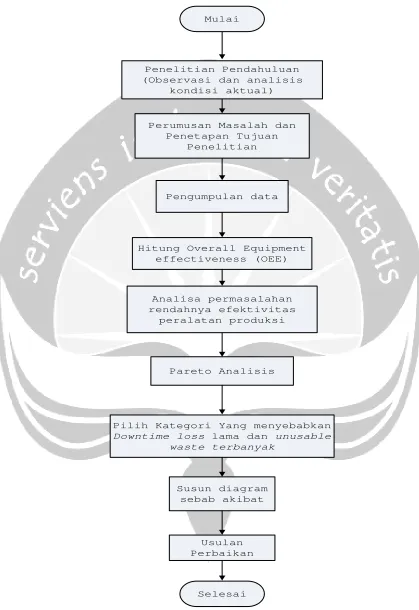 Gambar 1.1 Diagram Alir Metodologi Penelitian