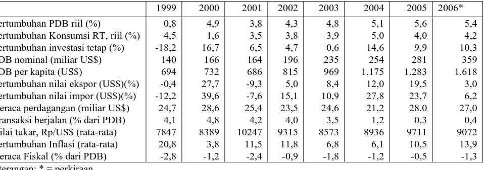 Tabel 1 Realisasi Kinerja Perekonomian Makro I ndonesia 1999-2005 dan Perkiraan 2006 