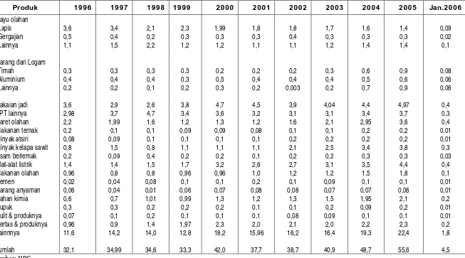 Tabel 10. Perkembangan Nilai Ekspor Hasil I ndustri, 1996-Jan.2006 (miliar dollar AS) 